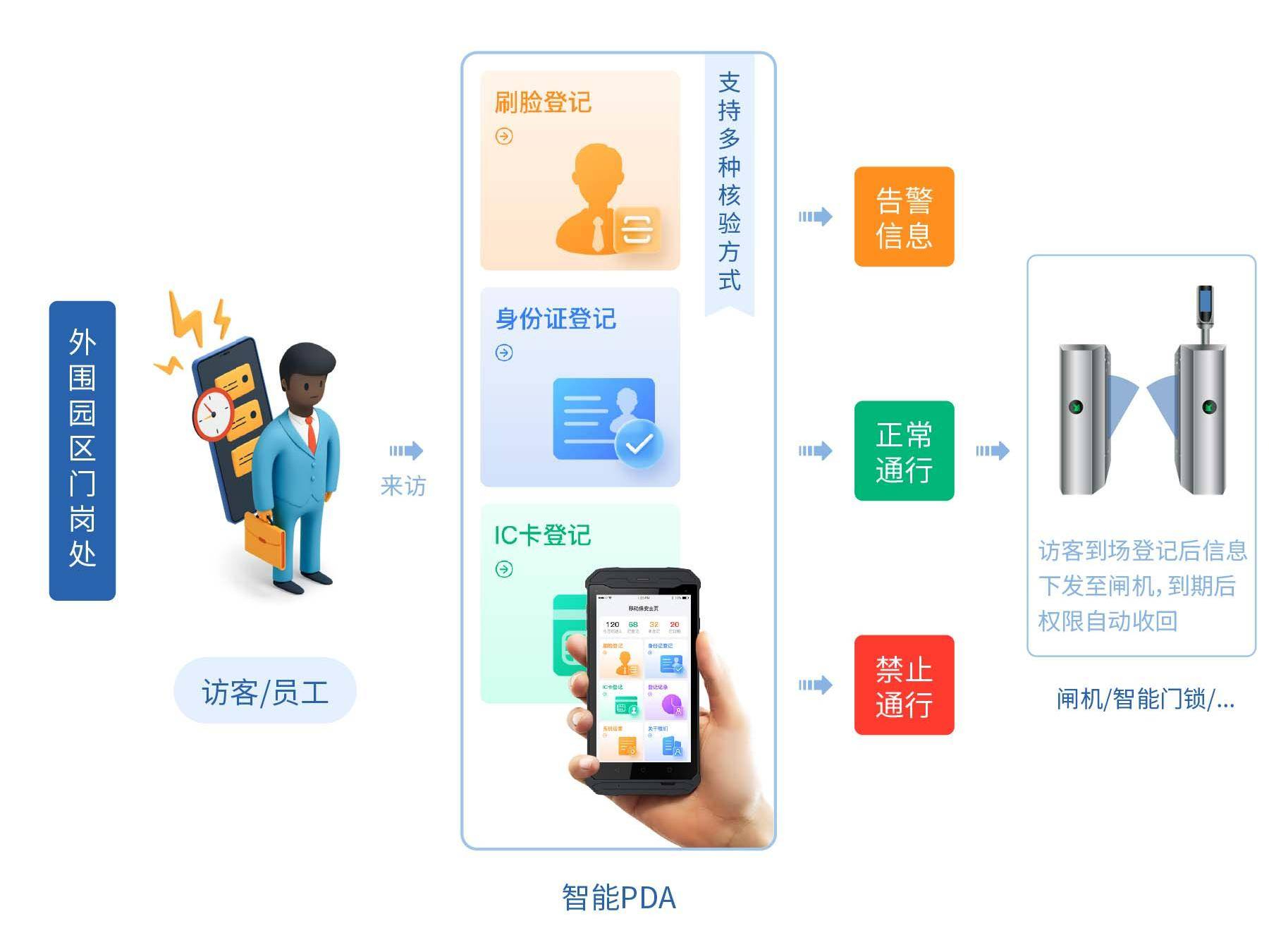 访客智能化管理系统